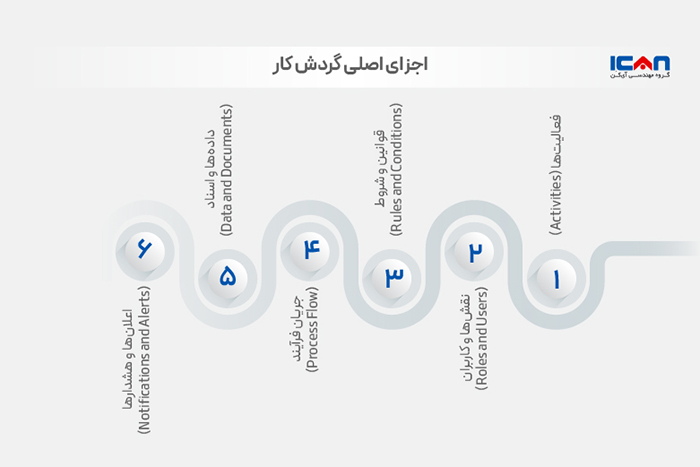 اجزای اصلی چرخه گردش کار -گروه مهندسی آیکن