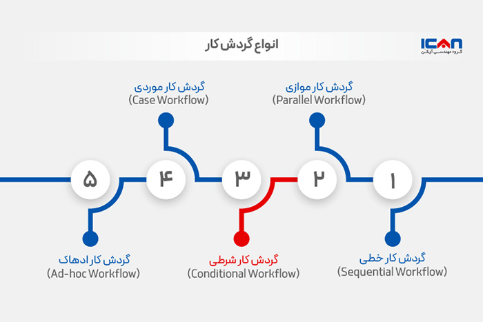 انواع گردش کار -گروه مهندسی آیکن