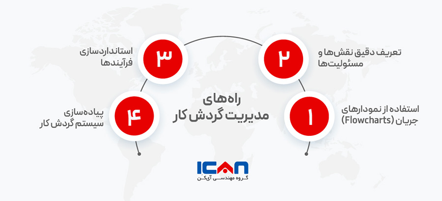 راه های مدیریت گردش کار -گروه مهندسی آیکن