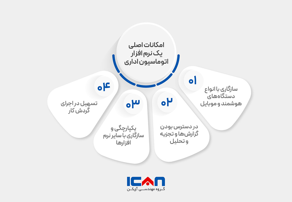 امکانات اصلی نرم افزار اتوماسیون اداری - آی‌کن