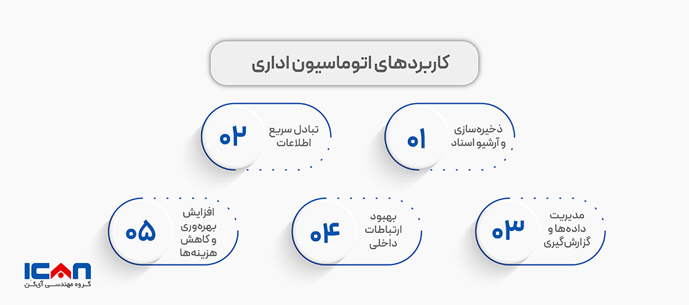 کاربردهای اتوماسیون اداری - آی‌کن