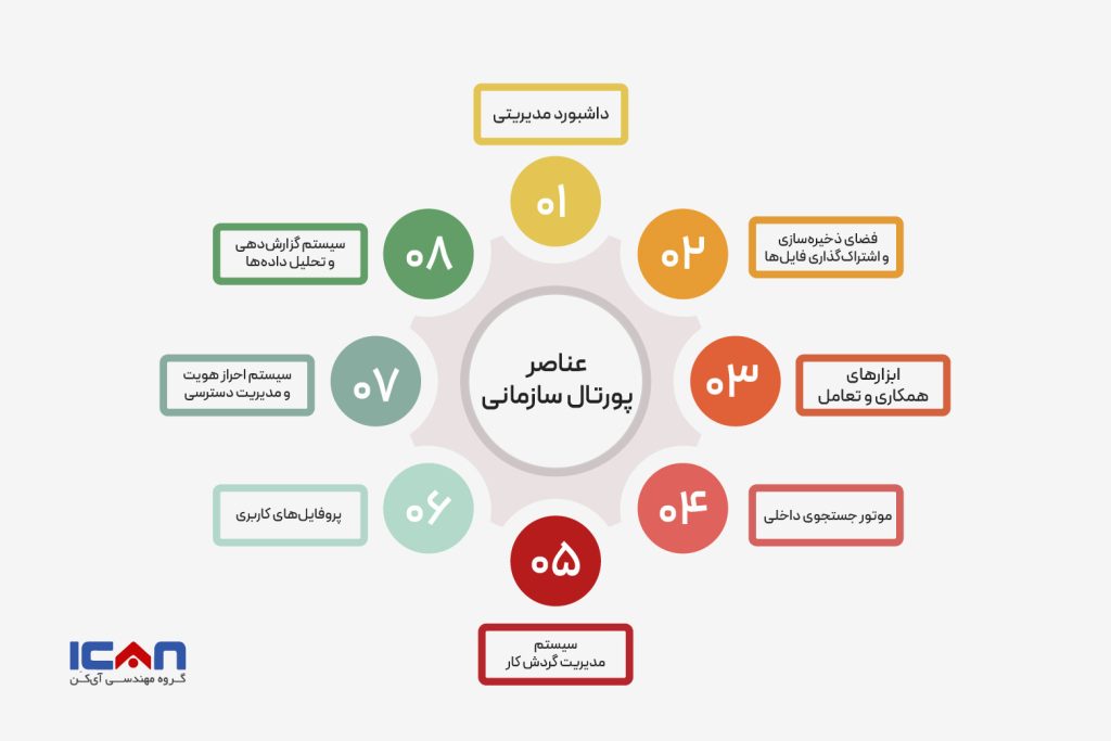 عناصر پورتال سازمانی - گروه مهندسی آی‌کن