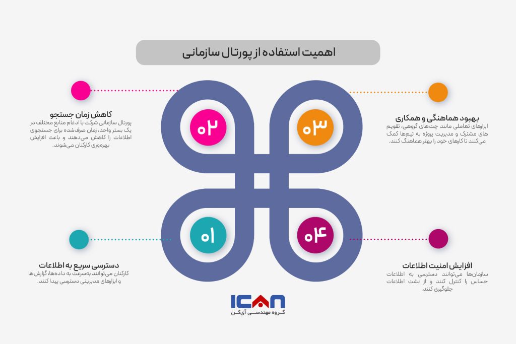 اهمیت استفاده از پورتال سازمانی - گروه مهندسی آی‌کن