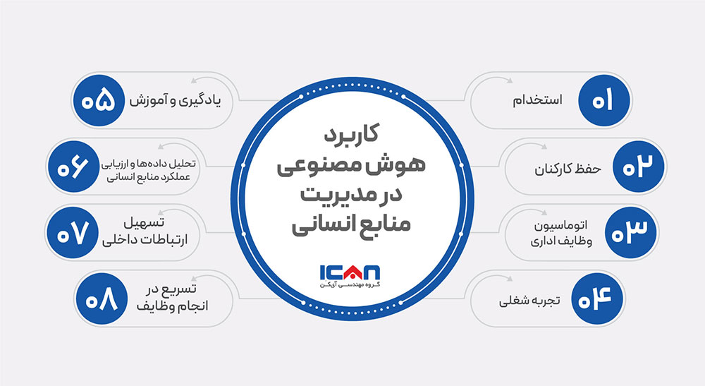 کاربرد هوش مصنوعی در مدیریت منابع انسانی - گروه مهندسی آی‌کن