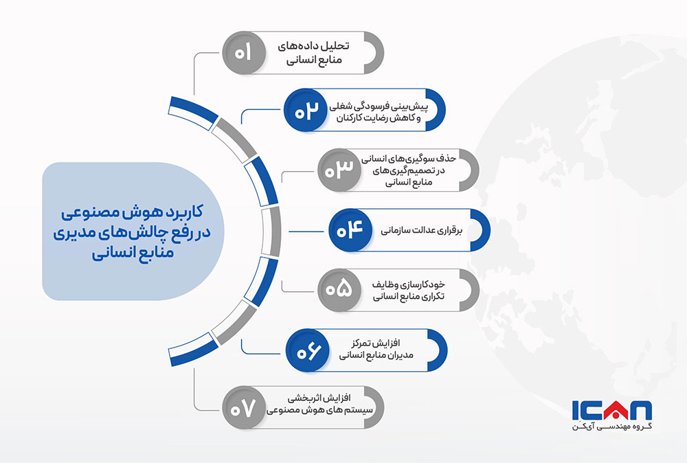 کاربرد هوش مصنوعی در رفع چالش های مدیریت منابع انسانی - گروه مهندسی آی‌کن
