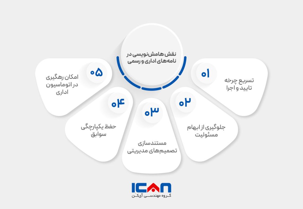 نقش هامش نویسی در نامه های اداری و رسمی - گروه مهندسی آی‌کن