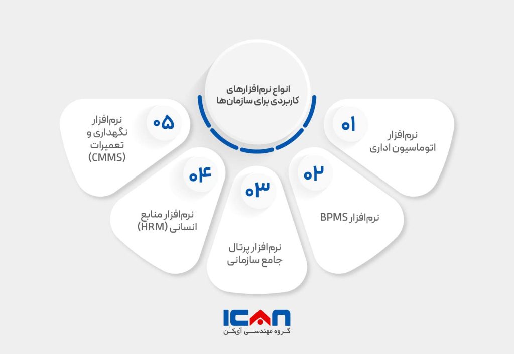 انواع نرم افزارهای کاربردی برای سازمان ها- آی‌کن