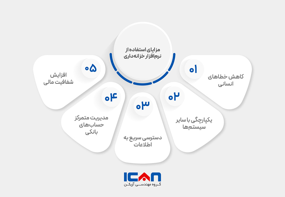 مزایای استفاده از نرم افزار خزانه داری- گروه مهندسی آی‌کن