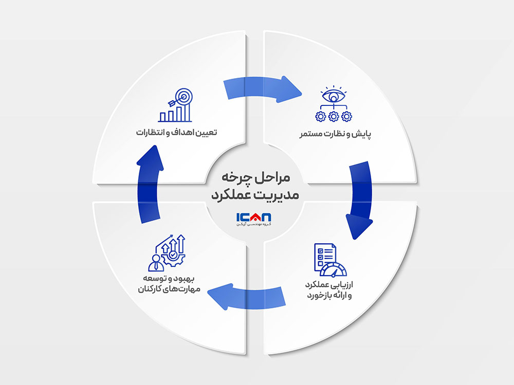 مراحل چرخه مدیریت عملکرد -گروه مهندسی آی‌کن