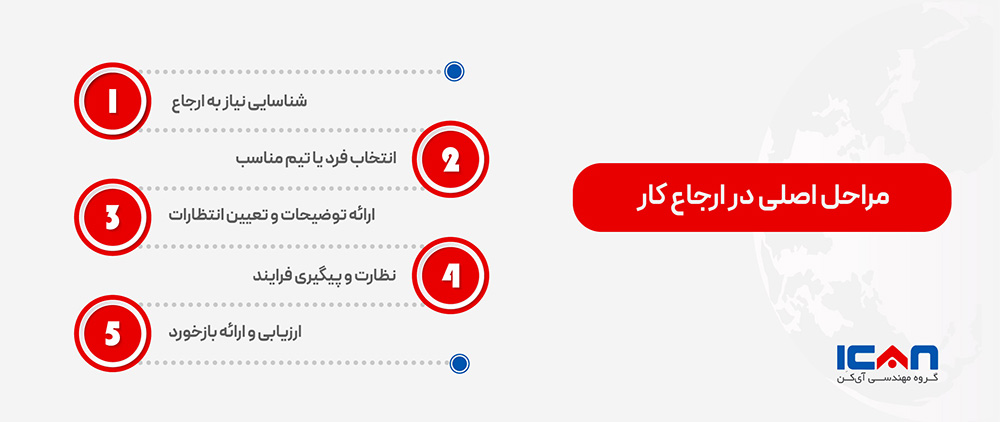مراحل ارجاع کار - آی‌کن