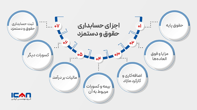 اجزای حسابداری حقوق و دستمزد - آی‌کن