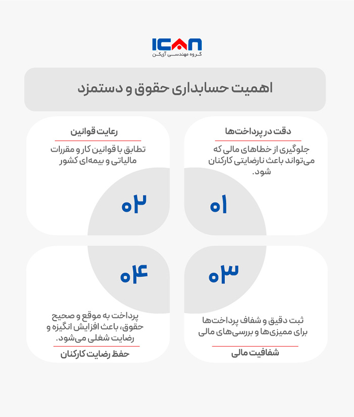 اهمیت حسابداری حقوق و دستمزد - آی‌کن