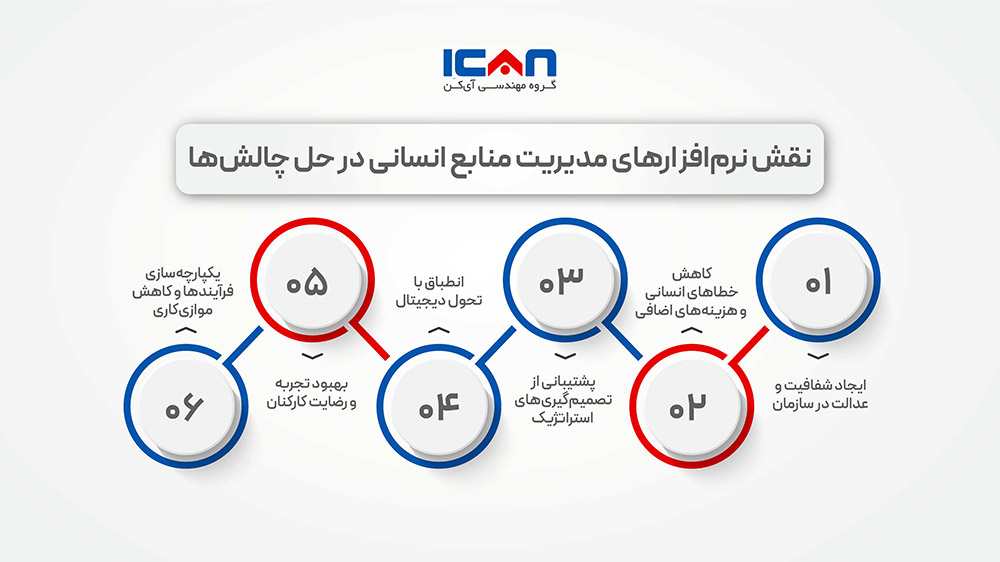 نقش نرم افزارهای مدیریت منابع انسانی در حل چالش ها - آیکن