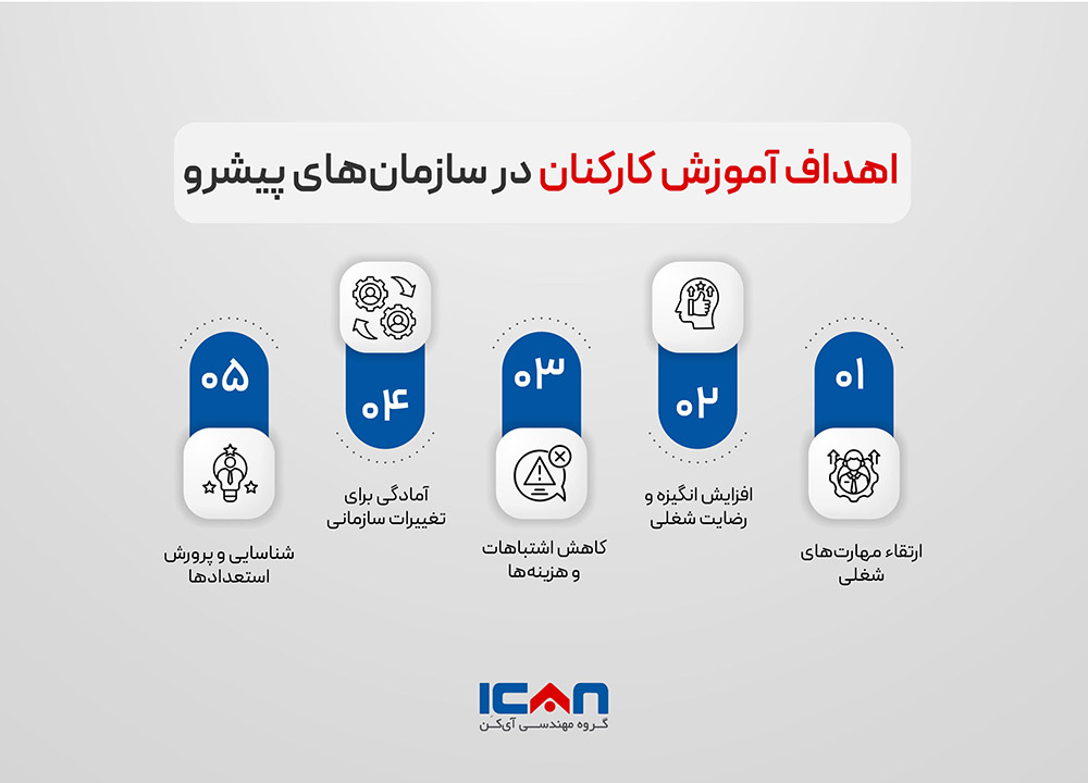 اهداف آموزش کارکنان - آی‌کن