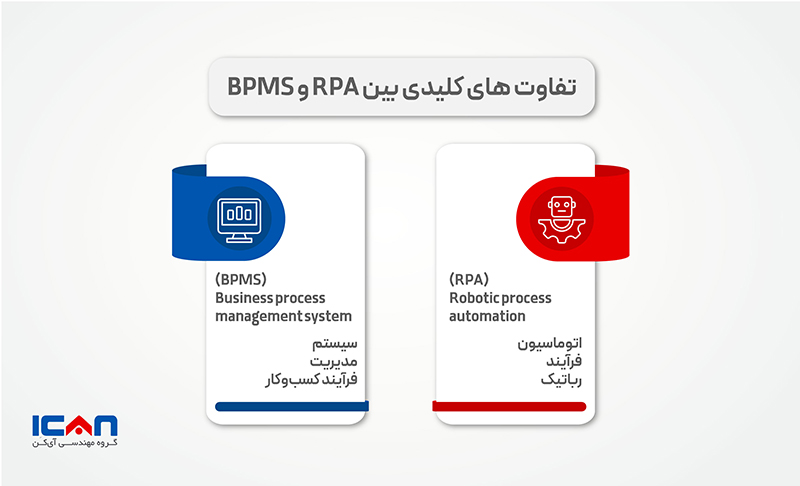 تفاوت بین BPMS و RPA - گروه مهندسی آیکن