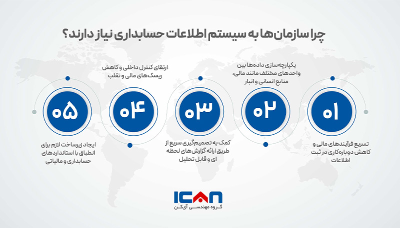 چرا سازمان‌ها به سیستم اطلاعات حسابداری نیاز دارند؟ - آی‌کن
