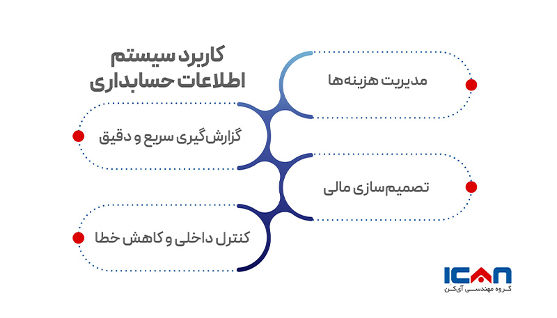 کاربرد سیستم اطلاعات حسابداری - آی‌کن
