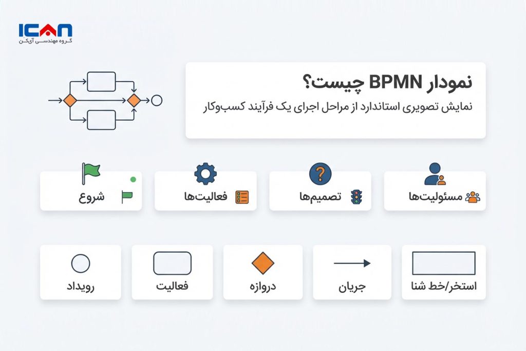 نمودار bpmn چیست ؟ - آی کن