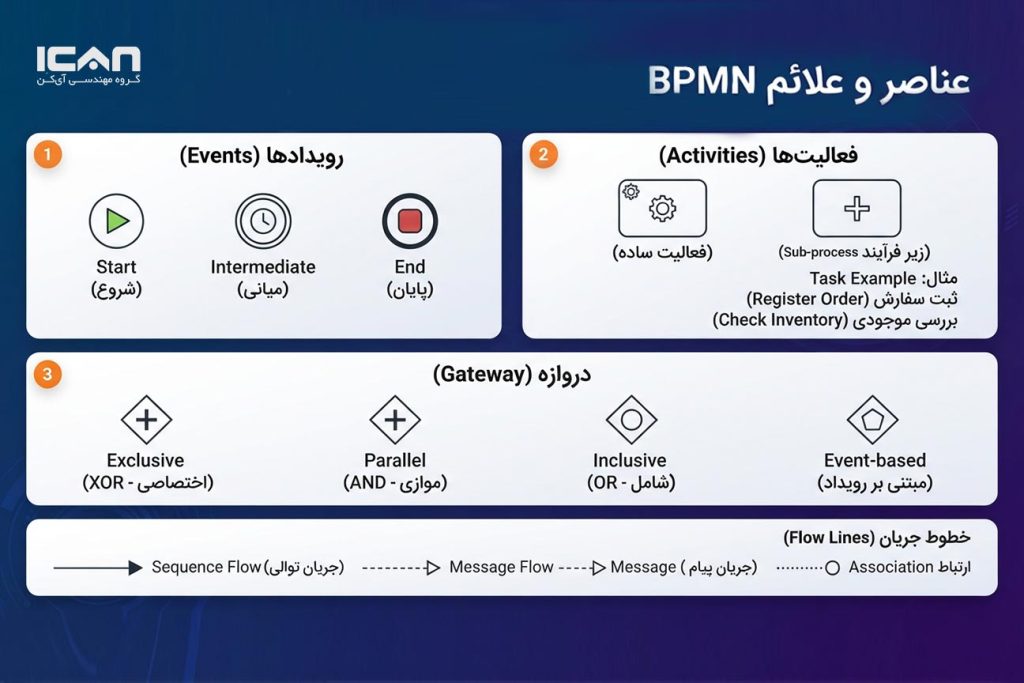 علائم bpmn چیست؟ - آی کن