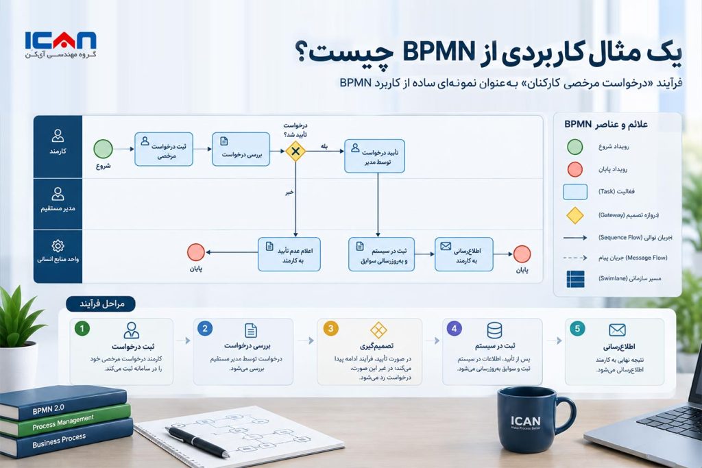 تفاوت bpmn و bpms - آی کن