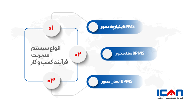 انواع مدیریت فرآیند کسب و کار - آیکن