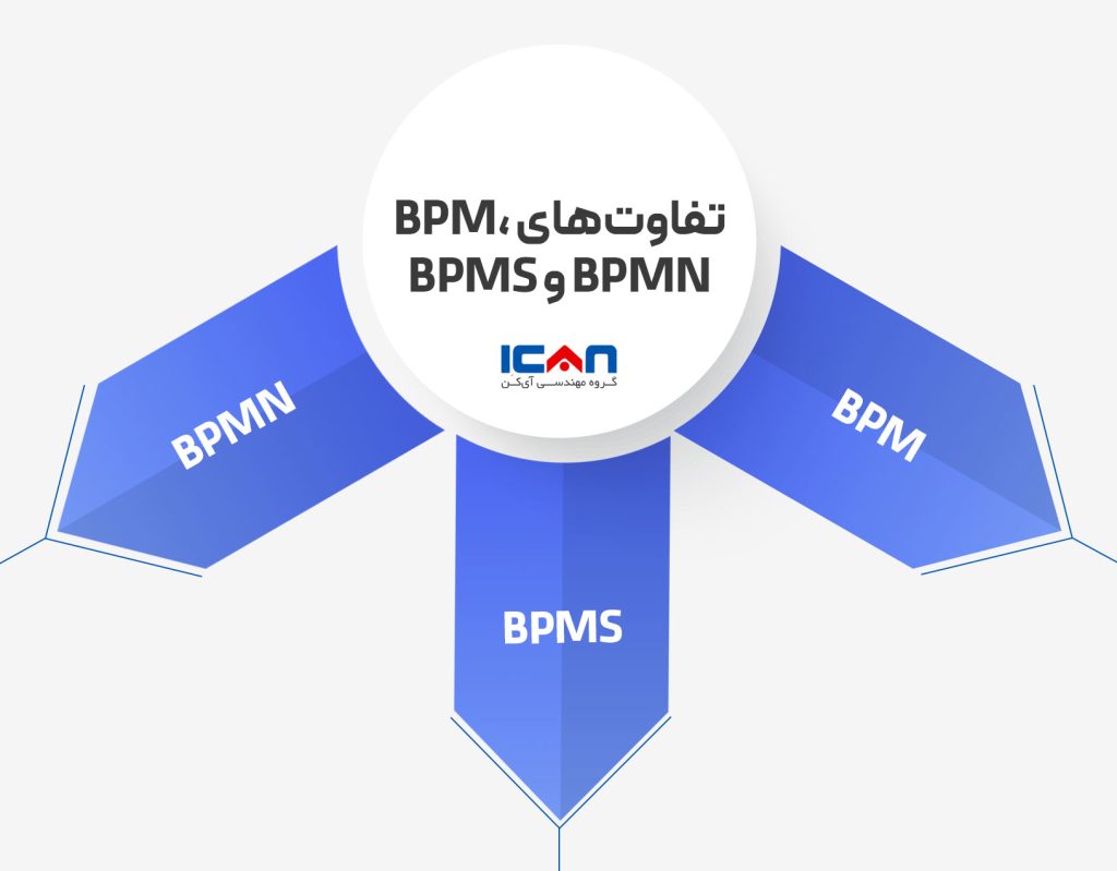 مهمترین تفاوت Bpm و bpmn و bpms - مهندسی آیکن