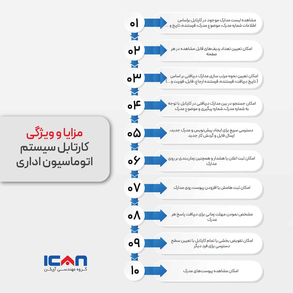 اینفوگرافی مزایا و ویژگیهای متمایز کارتابل اتوماسیون اداری آیکن