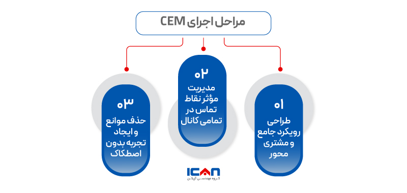 مراحل اجرای CEM - آیکن