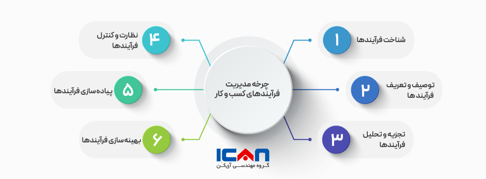 مراحل چرخه حیات فرآیند کسب و کار - گروه مهندسی آی‌کن