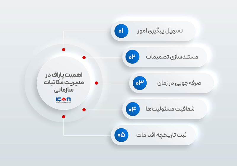 اهمتی پاراف نامه های اداری - آ‌ی‌کن