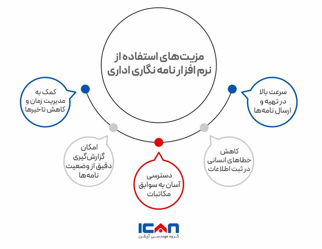 مزیت استفاده از نرم افزارهای نامه اداری - آیکن