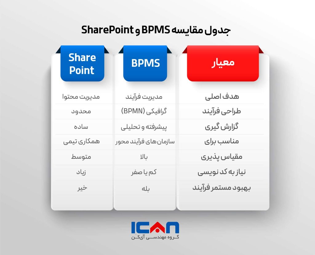جدول مقایسه فرق BPMS و SharePoint - آی کن