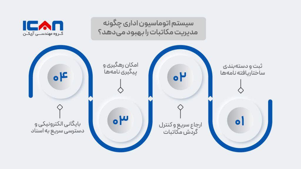 سیستم اتوماسیون اداری چگونه مدیریت مکاتبات را بهبود می‌دهد؟