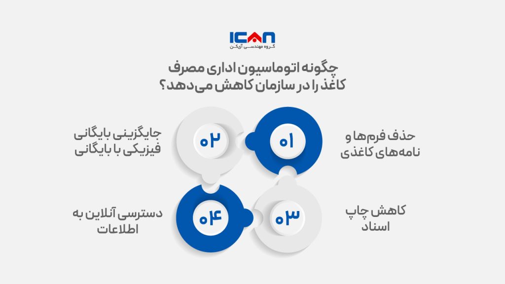 چگونه اتوماسیون اداری مصرف کاغذ را در سازمان کاهش می‌دهد؟