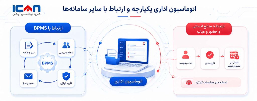 اتوماسیون اداری یکپارچه و ارتباط آن با سایر سامانه‌ها - آی کن