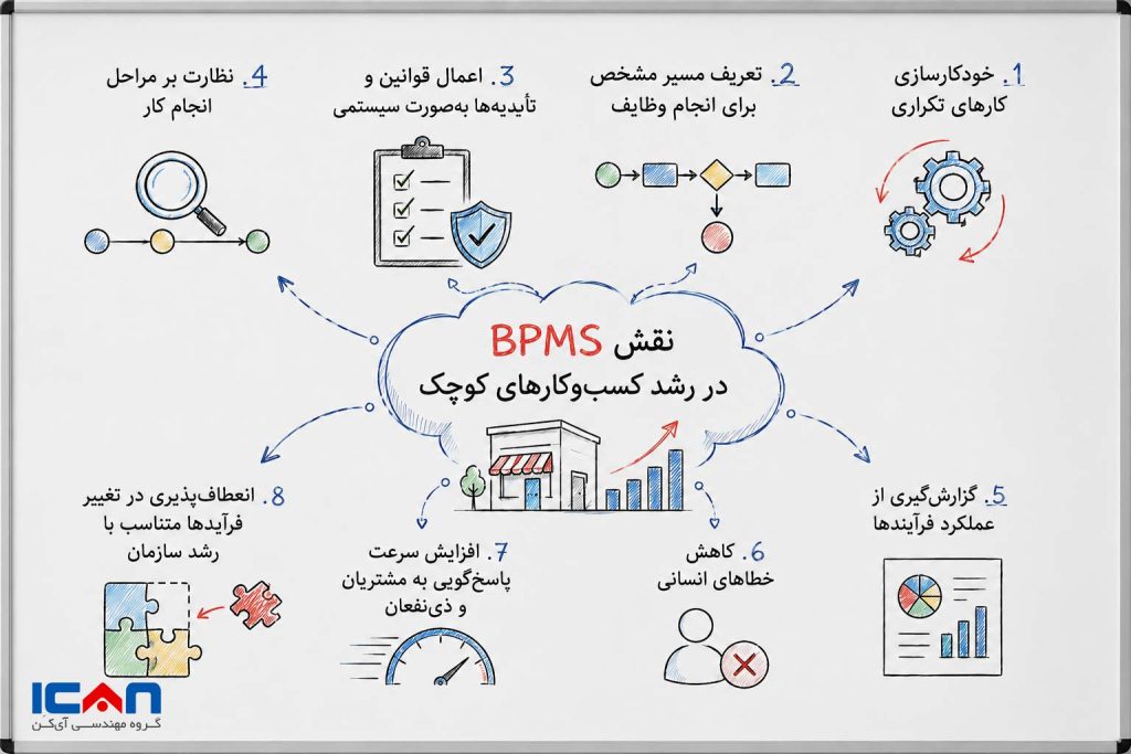 نقش BPMS در رشد کسب‌وکارهای کوچک - آی کن