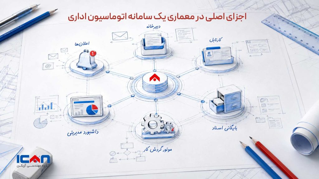 اجزای اصلی در معماری یک سامانه اتوماسیون اداری - آی کن