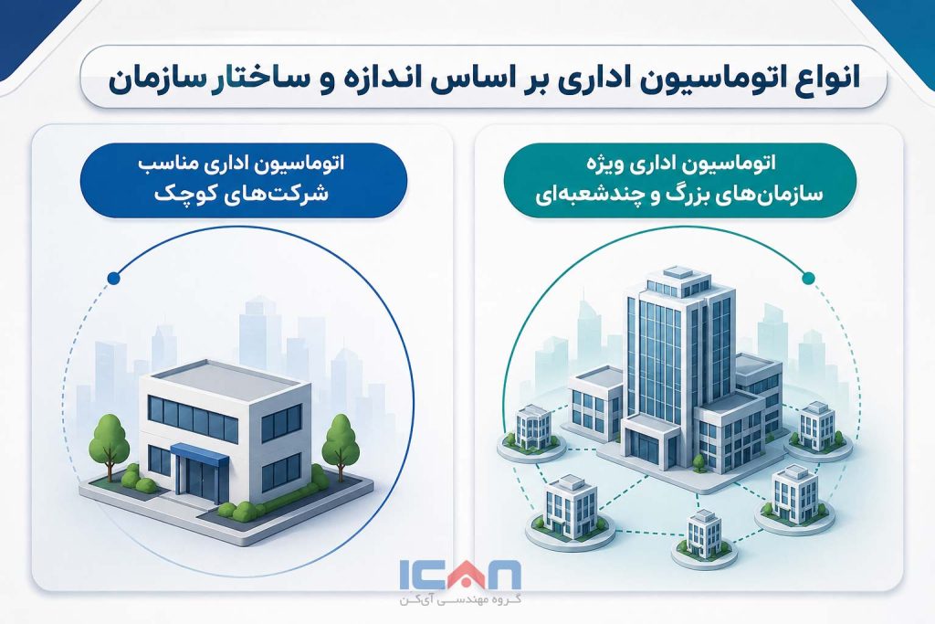 انواع اتوماسیون اداری بر اساس اندازه و ساختار سازمان - آی کن