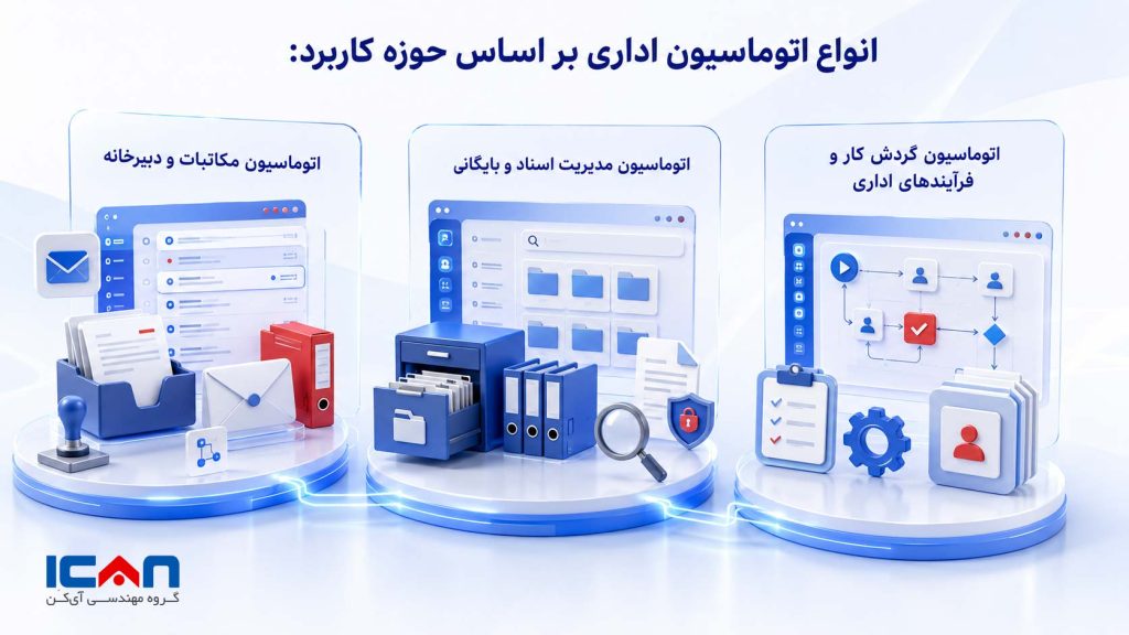 انواع اتوماسیون اداری بر اساس حوزه کاربرد - آی کن