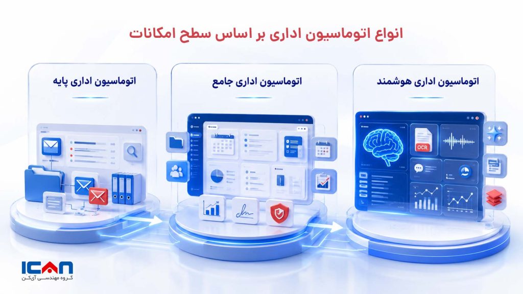 انواع اتوماسیون اداری بر اساس سطح امکانات - آی کن