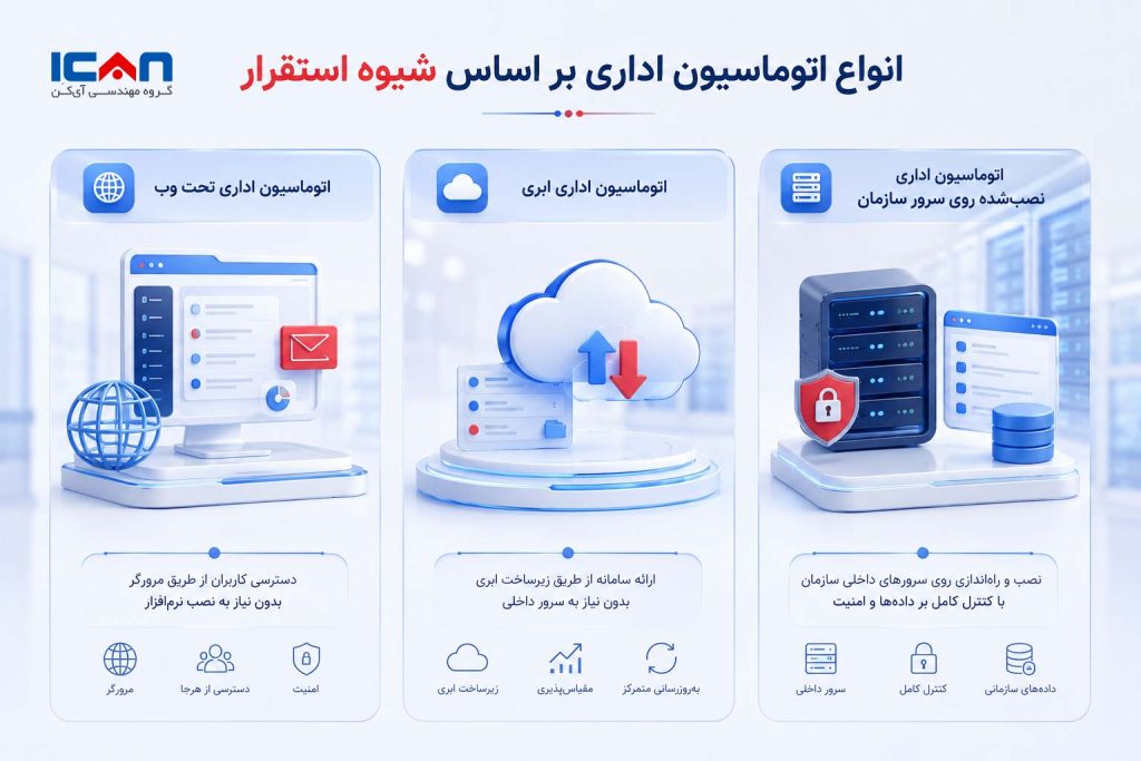 انواع اتوماسیون اداری بر اساس شیوه استقرار - آی کن