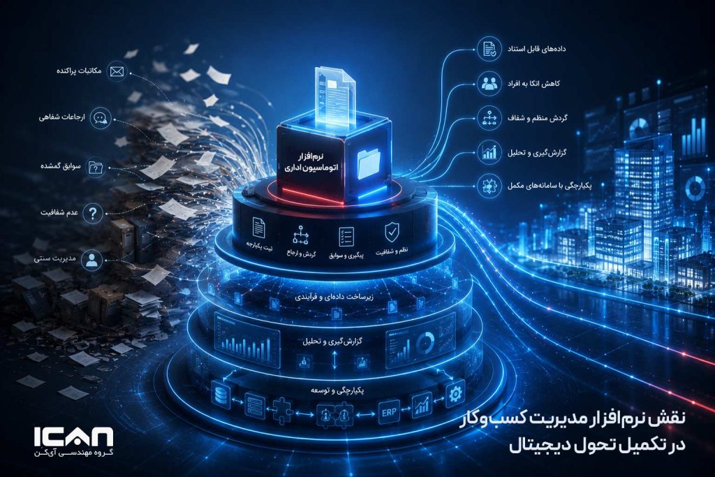 نقش نرمافزار مدیریت کسبوکار در تکمیل تحول دیجیتال - آی کن