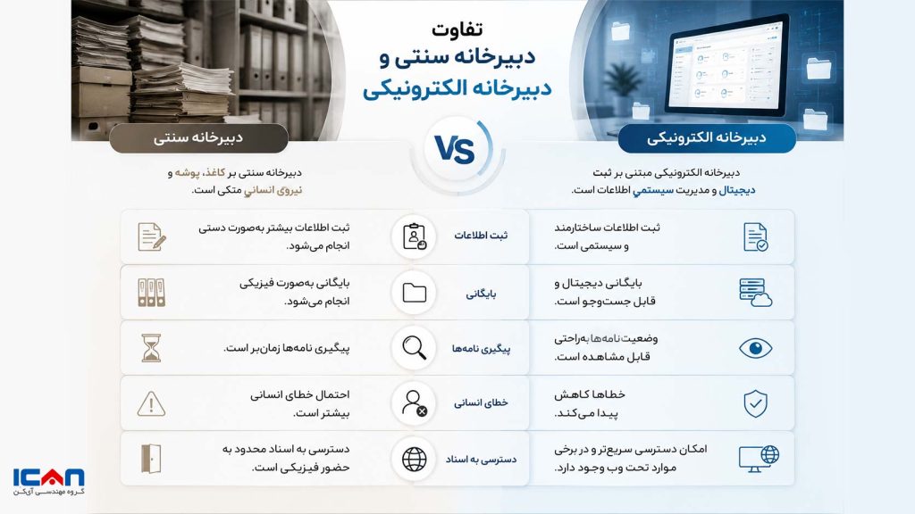 تفاوت دبیرخانه سنتی و دبیرخانه الکترونیکی- آی کن