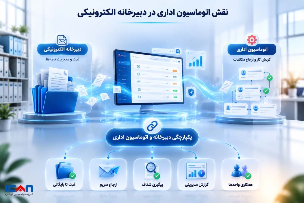 نقش اتوماسیون اداری در دبیرخانه الکترونیکی - آی کن