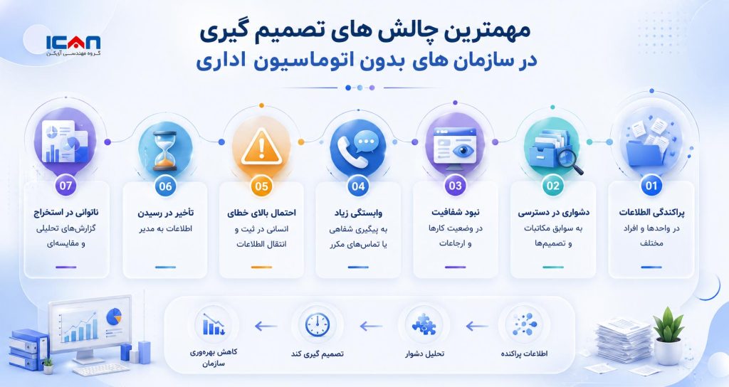 چالش‌های تصمیم‌گیری در سازمان‌های بدون اتوماسیون اداری - آی کن