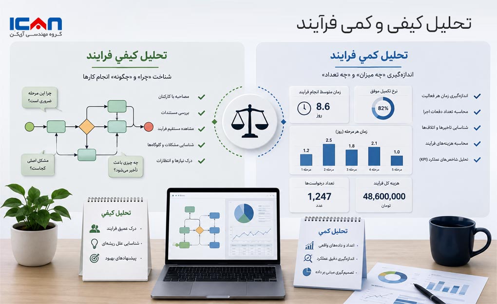 تحلیل کیفی و کمی فرایند - آی کن