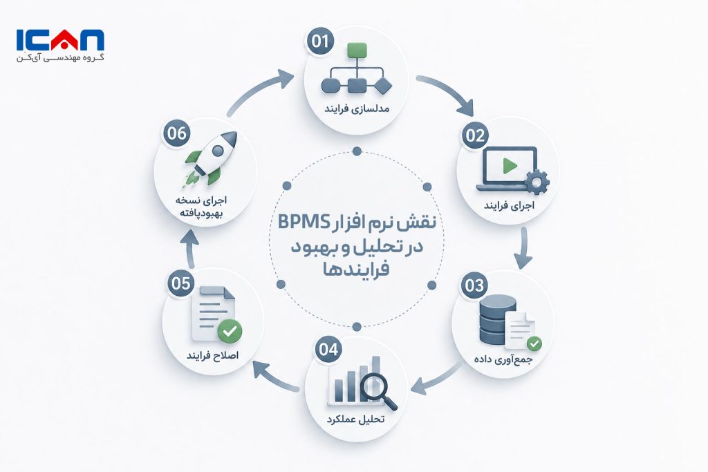 نقش BPMS در تحلیل فرآیند کسب و کار - آی کن