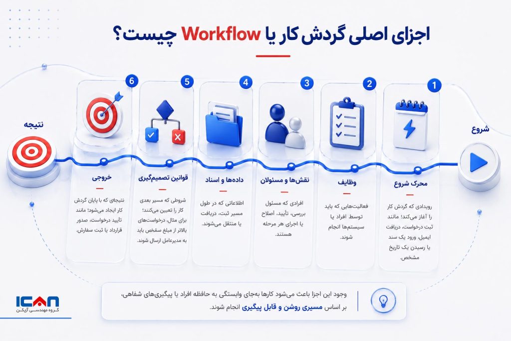 اجزای اصلی گردش کار چیست؟ - آی کن