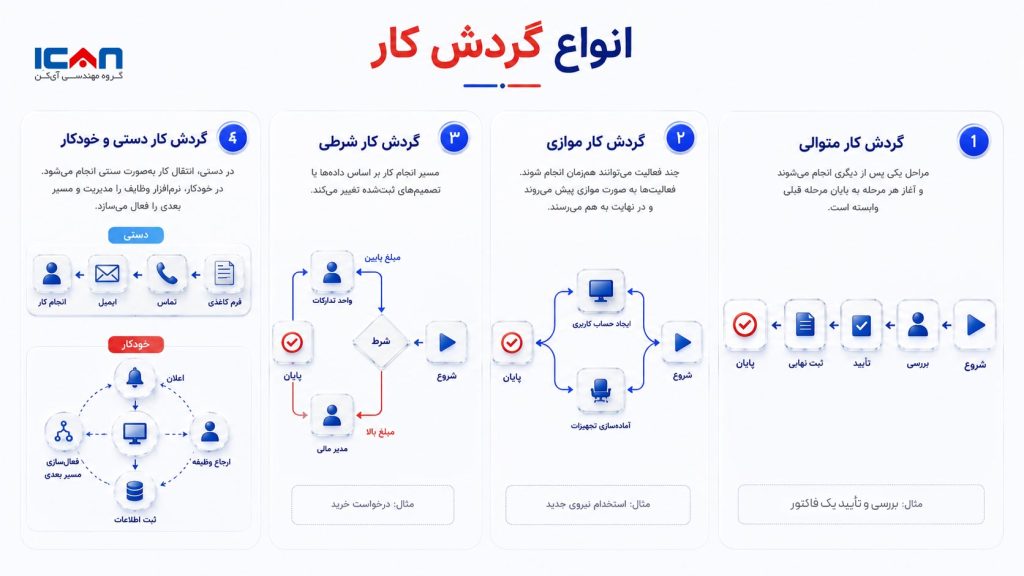 انواع گردش کار - آی کن