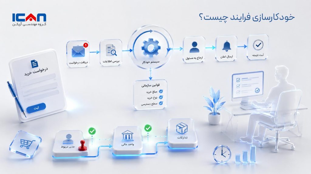 خودکارسازی فرایند چیست؟ - آی کن
